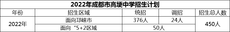 2024年成都市高埂中學(xué)招生人數(shù)是多少？