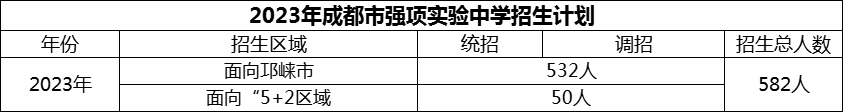 2024年成都市強(qiáng)項(xiàng)實(shí)驗(yàn)中學(xué)招生計(jì)劃是多少？