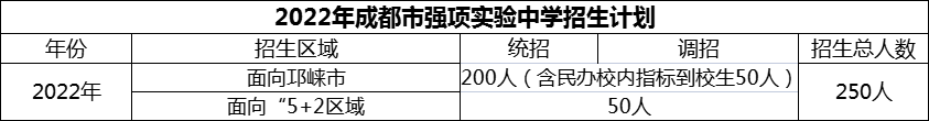 2024年成都市強(qiáng)項(xiàng)實(shí)驗(yàn)中學(xué)招生計(jì)劃是多少？