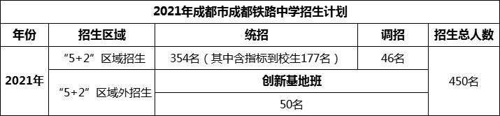 2024年成都市成都鐵路中學招生人數(shù)是多少？