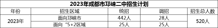 2024年成都市邛崍二中招生計劃是多少？