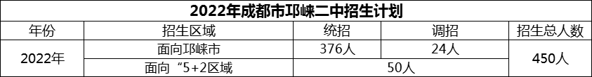 2024年成都市邛崍二中招生計劃是多少？