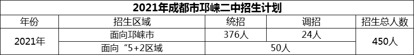 2024年成都市邛崍二中招生計劃是多少？