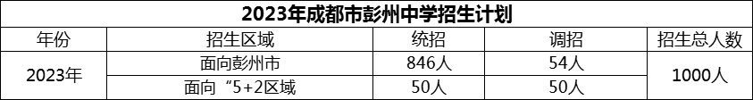 2024年成都市彭州中學(xué)招生人數(shù)是多少？