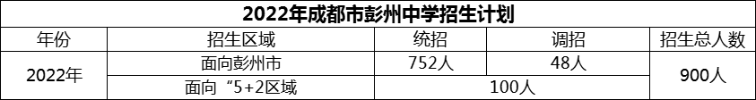 2024年成都市彭州中學(xué)招生人數(shù)是多少？