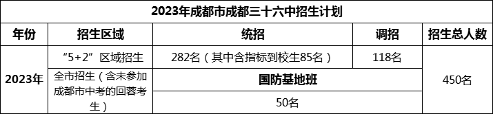 2024年成都市成都三十六中招生人數(shù)是多少？