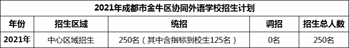 2024年成都市金牛區(qū)協(xié)同外語學(xué)校招生人數(shù)是多少？