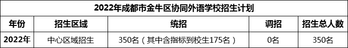 2024年成都市金牛區(qū)協(xié)同外語學(xué)校招生人數(shù)是多少？