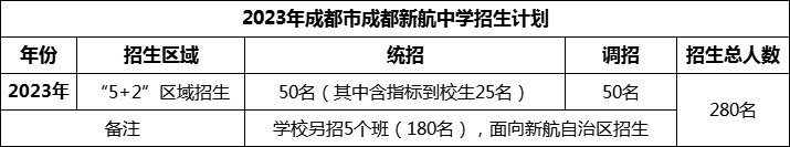 2024年成都市成都新航中學招生人數(shù)是多少？