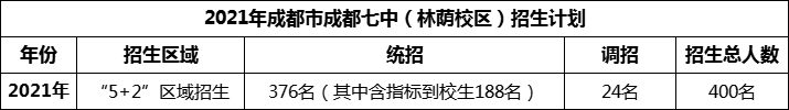 2024年成都市成都七中招生人數(shù)是多少？