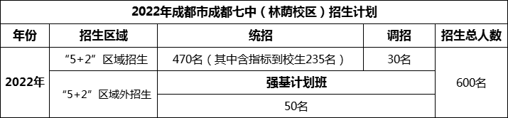 2024年成都市成都七中招生人數(shù)是多少？