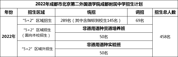 2024年成都市北二外成都附屬中學(xué)招生人數(shù)是多少？