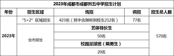 2024年成都市成都列五中學(xué)招生人數(shù)是多少？