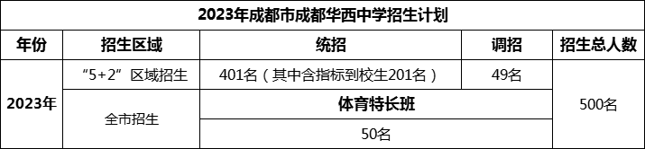 2024年成都市成都華西中學(xué)招生人數(shù)是多少？