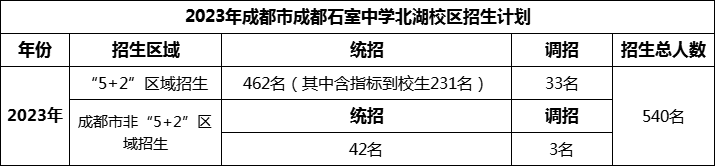 2024年成都市成都石室中學(xué)北湖校區(qū)招生人數(shù)是多少？