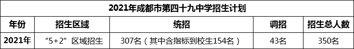 2024年成都市第四十九中學(xué)招生人數(shù)是多少？