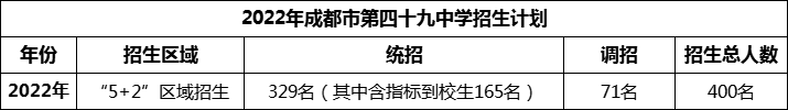 2024年成都市第四十九中學(xué)招生人數(shù)是多少？