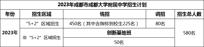 2024年成都市成都大學(xué)附屬中學(xué)招生人數(shù)是多少？