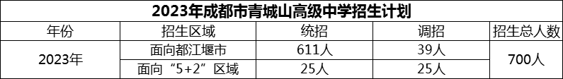 2024年成都市青城山高級中學(xué)招生計(jì)劃是多少？