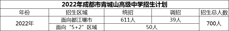 2024年成都市青城山高級中學(xué)招生計(jì)劃是多少？