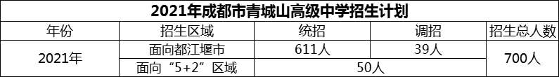 2024年成都市青城山高級中學(xué)招生計(jì)劃是多少？