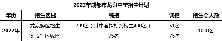 2024年成都市龍泉中學(xué)招生人數(shù)是多少？