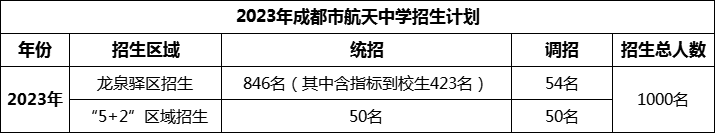 2024年成都市成都航天中學(xué)招生人數(shù)是多少？