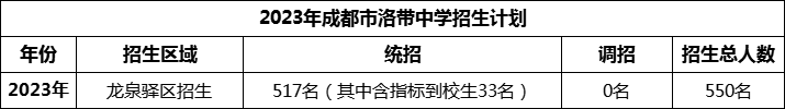 2024年成都市洛帶中學(xué)招生人數(shù)是多少？