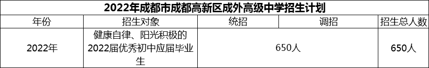 2024年成都市成都高新區(qū)成外高級中學招生人數(shù)是多少？