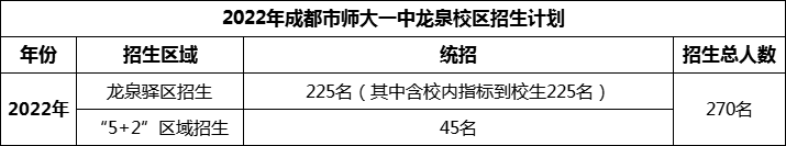 2024年成都市師大一中龍泉校區(qū)招生人數(shù)是多少？