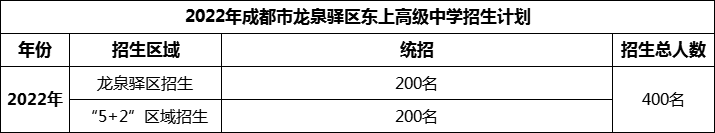 2024年成都市龍泉驛區(qū)東上高級(jí)中學(xué)招生人數(shù)是多少？