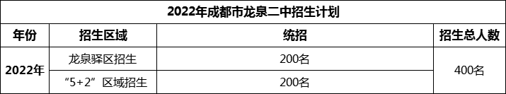 2024年成都市龍泉二中招生人數(shù)是多少？