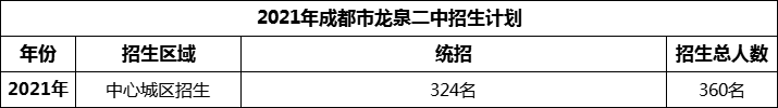 2024年成都市龍泉二中招生人數(shù)是多少？