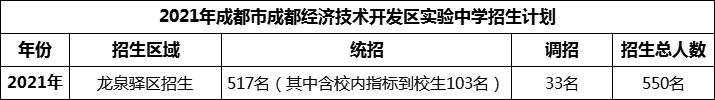 2024年成都市成都經(jīng)濟(jì)技術(shù)開(kāi)發(fā)區(qū)實(shí)驗(yàn)中學(xué)招生計(jì)劃是多少？