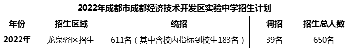 2024年成都市成都經(jīng)濟(jì)技術(shù)開(kāi)發(fā)區(qū)實(shí)驗(yàn)中學(xué)招生計(jì)劃是多少？