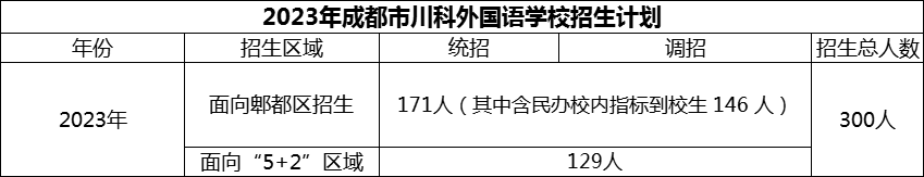 2024年成都市川科外國語學校招生人數(shù)是多少？