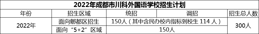 2024年成都市川科外國語學校招生人數(shù)是多少？