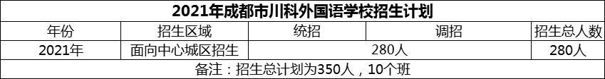 2024年成都市川科外國語學校招生人數(shù)是多少？