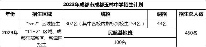 2024年成都市成都玉林中學招生計劃是多少？