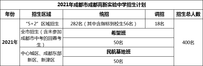 2024年成都市成都高新實(shí)驗(yàn)中學(xué)招生人數(shù)是多少？