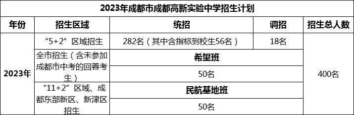 2024年成都市成都高新實(shí)驗(yàn)中學(xué)招生人數(shù)是多少？