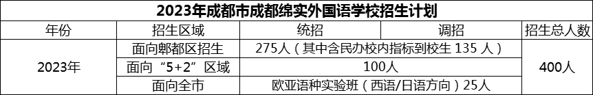 2024年成都市成都綿實(shí)外國(guó)語(yǔ)學(xué)校招生人數(shù)是多少？