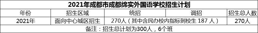 2024年成都市成都綿實(shí)外國(guó)語(yǔ)學(xué)校招生人數(shù)是多少？