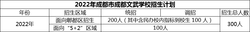 2024年成都市成都文武學校招生人數是多少？