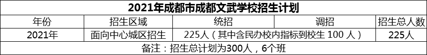 2024年成都市成都文武學校招生人數是多少？