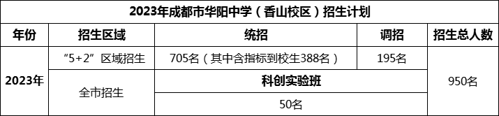 2024年成都市華陽中學(xué)招生人數(shù)是多少？