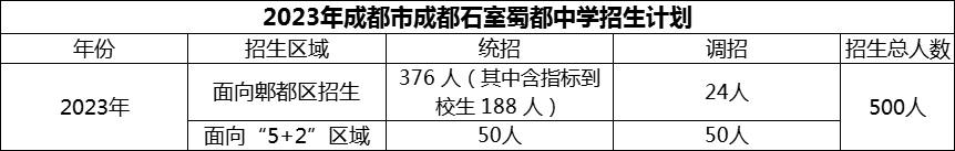 2024年成都市成都石室蜀都中學(xué)招生人數(shù)是多少？