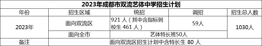 2024年成都市雙流藝體中學(xué)招生計(jì)劃是多少？