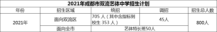 2024年成都市雙流藝體中學(xué)招生計(jì)劃是多少？