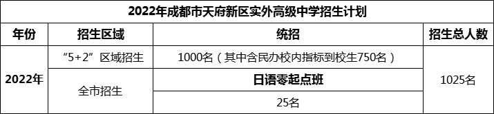 2024年成都市天府新區(qū)實(shí)外高級(jí)中學(xué)招生人數(shù)是多少？